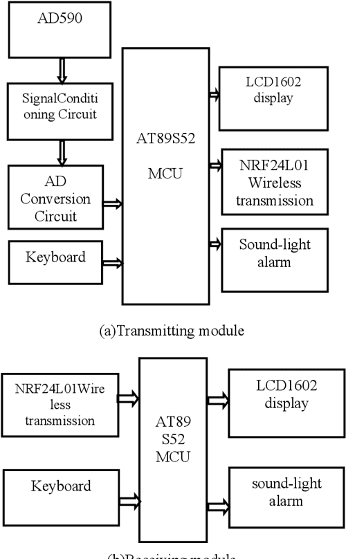 [PDF] Design of data collection box based on NRF24L01 Semantic Scholar
