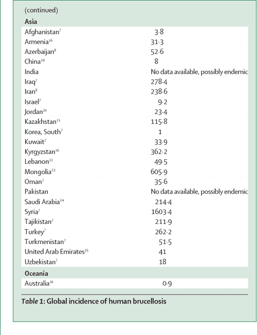 Figure 3 from the new global map of human brucellosis semantic scholar
