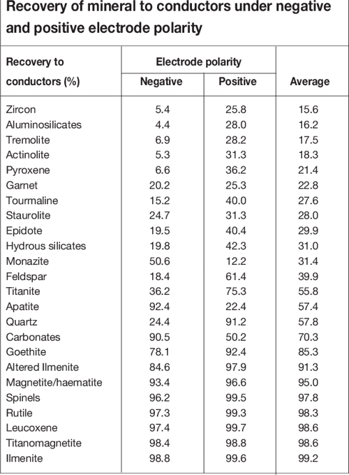  PDF A Basic Triboelectric Series For Heavy Minerals From Inductive 