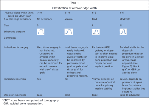 Table 1 from Classification of the alveolar ridge width: implant-driven ...