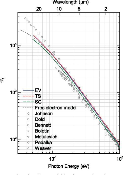 [PDF] Optical dielectric function of gold Semantic Scholar