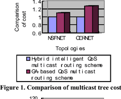 Figure 1 from A Hybrid Intelligent QoS Multicast Routing Algorithm in ...
