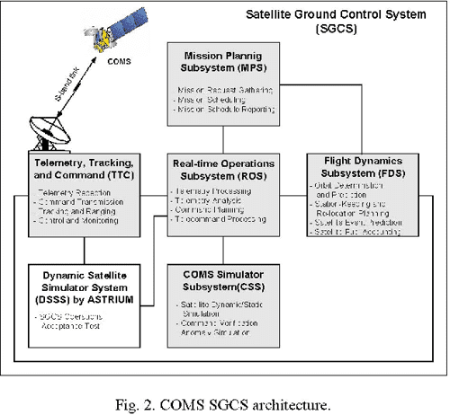 Figure 2 from Design of the Flight Dynamics Subsystem for the COMS ...