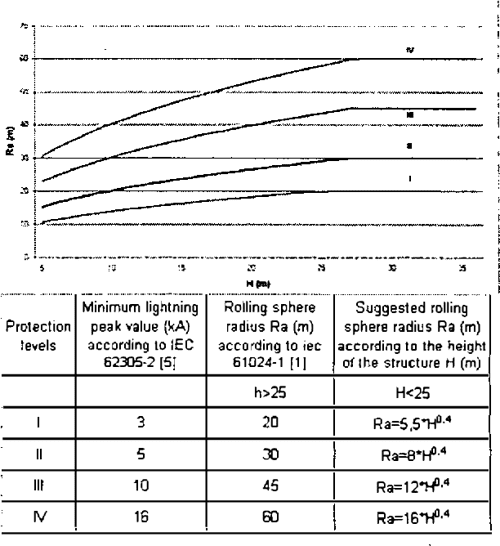 Figure I From The Lightning Protection Of A Complex Of Structures LPCS 