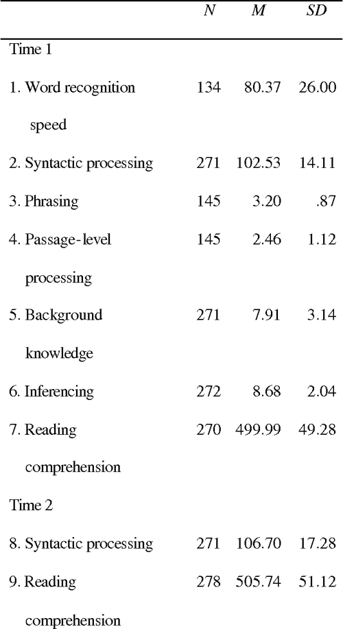  PDF Relationships Of Three Components Of Reading Fluency To Reading 