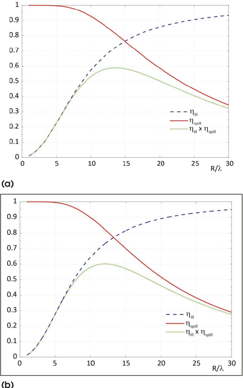 [PDF] Reflectarray Antennas Illumination and Spillover Efficiency