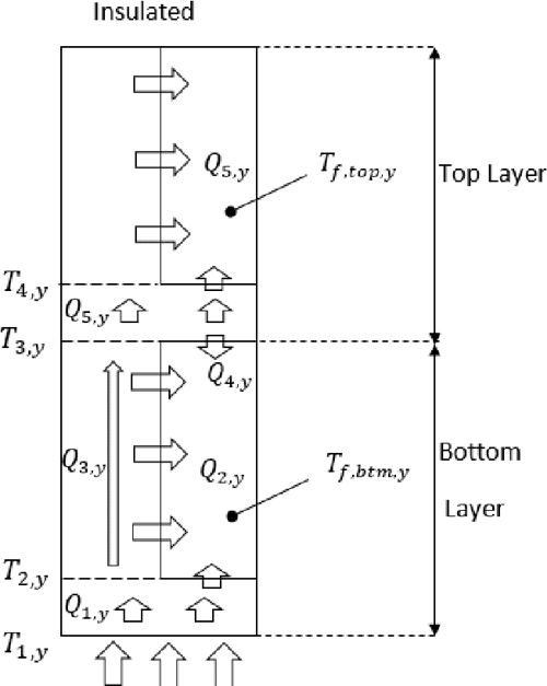 [PDF] Heat Transfer Network and Correlation for A DoubleLayered