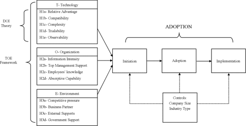 Table 1 from An integrated perspective of TOE framework and innovation ...