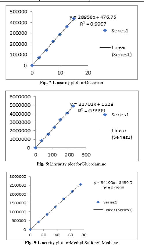 [PDF] Analytical Method Development and Validation of Simultaneous Estimation of Diacerein