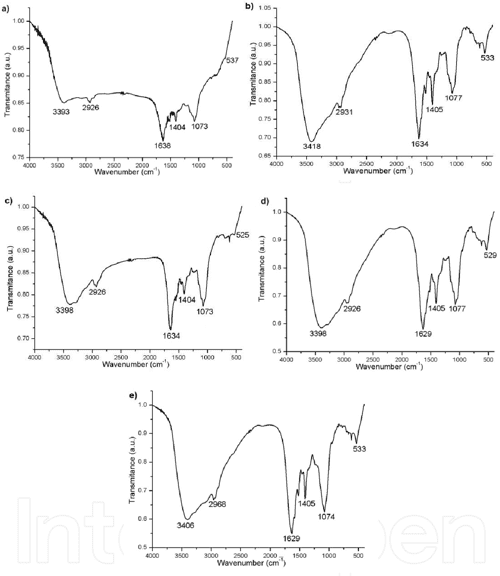[PDF] Application of FTIR Spectroscopy in Environmental Studies