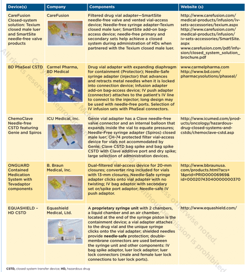 Table 2 from ClosedSystem Transfer Devices For Safe Handling of