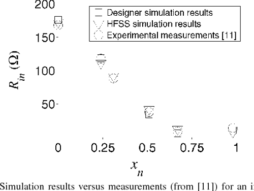Characterization Of The Input Impedance Of The Inset Fed Rectangular 