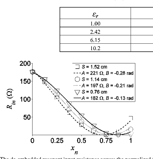 Characterization Of The Input Impedance Of The Inset Fed Rectangular 