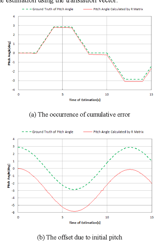 Pitch angle estimation using a VehicleMounted monocular camera for
