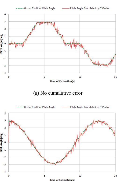 Pitch angle estimation using a VehicleMounted monocular camera for