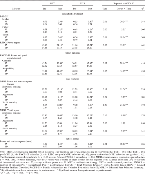[PDF] A randomized clinical trial of multisystemic therapy with