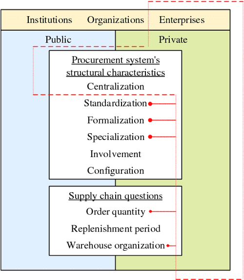 Centralized procurement organization structure image