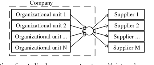 Centralized and decentralized procurement in hospitality industry image