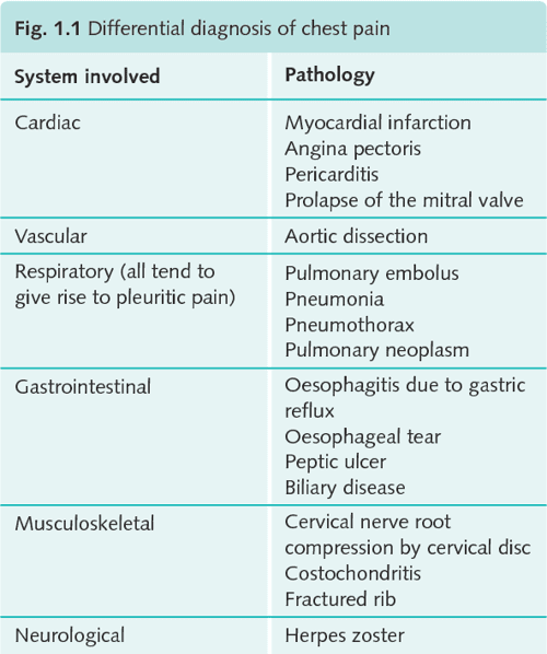 Figure 1.2 from Differential diagnosis of chest pain. Semantic Scholar