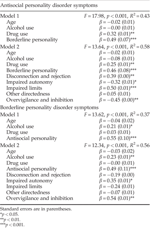 The Relation Between Antisocial And Borderline Personality Symptoms And 