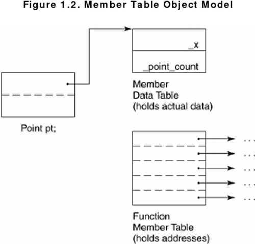[PDF] Inside the C++ Object Model | Semantic Scholar