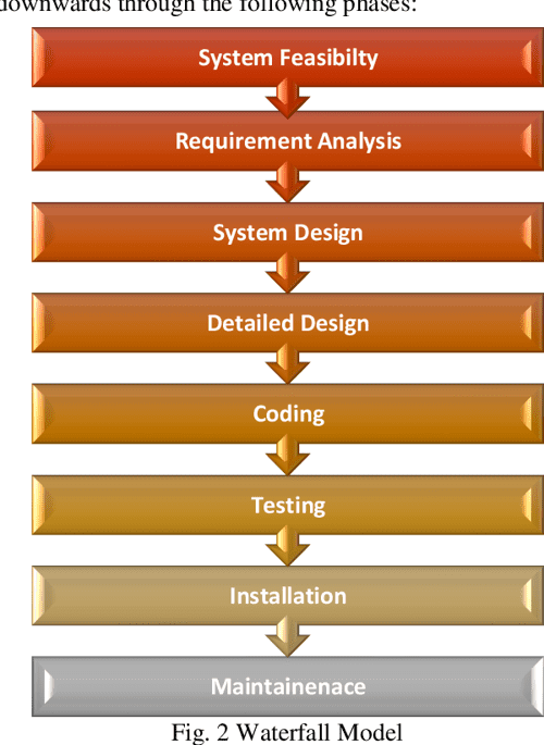 A Review of Software Development Life Cycle Models | Semantic Scholar