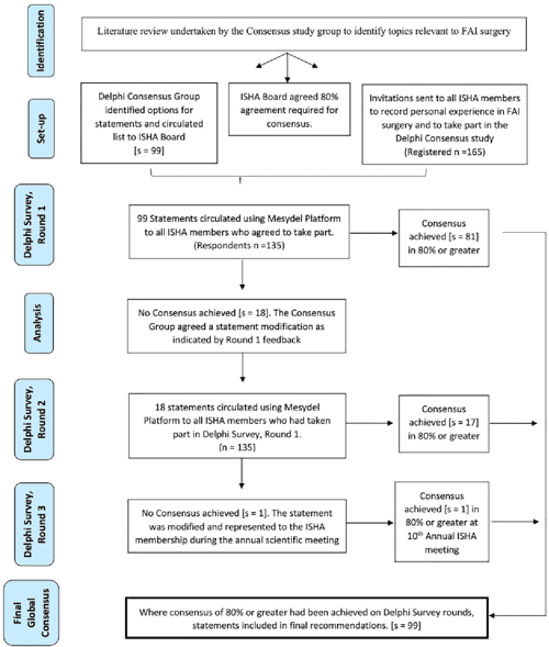 Table I From Best Practice Guidelines For Arthroscopic Intervention In Femoroacetabular 
