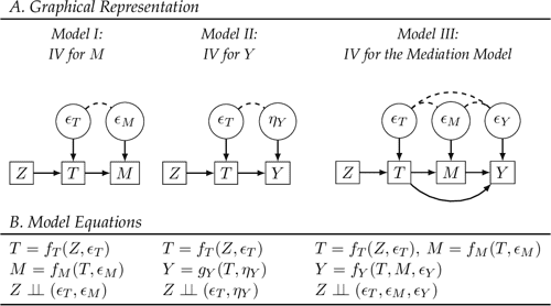  PDF Mediation Analysis In IV Settings With A Single Instrument Semantic Scholar