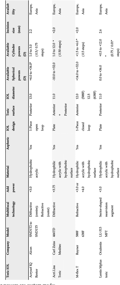 Figure 1 From Toric Intraocular Lenses In Cataract Surgery Semantic 