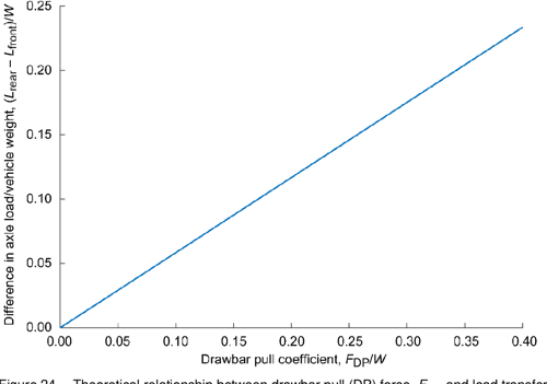 [PDF] Drawbar Pull (DP) Procedures for Off-Road Vehicle Testing ...