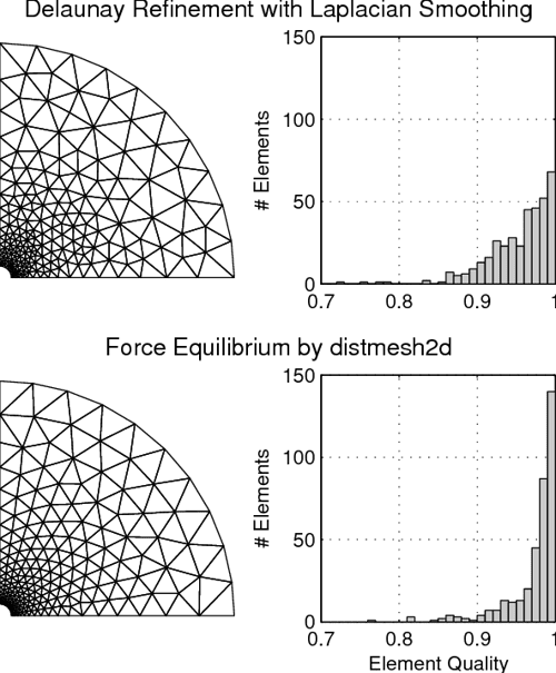 [PDF] A Simple Mesh Generator in MATLAB Semantic Scholar