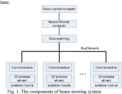 Figure 1 from Design of scalable beam steering system of phased array ...