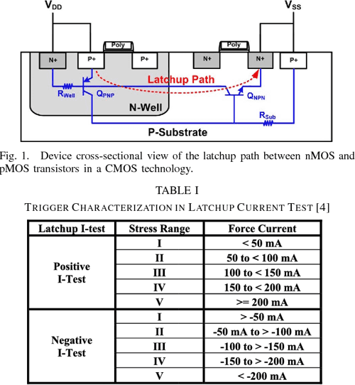 [PDF] Optimization of Guard Ring Structures to Improve Latchup Immunity