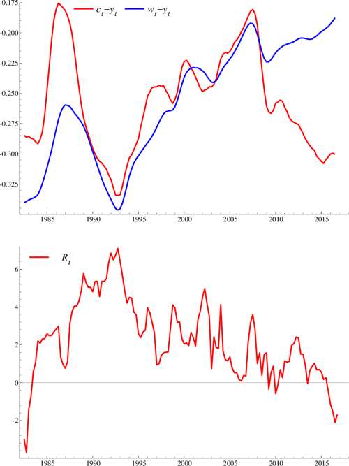 The Consumption Euler Equation or the Keynesian Consumption Function
