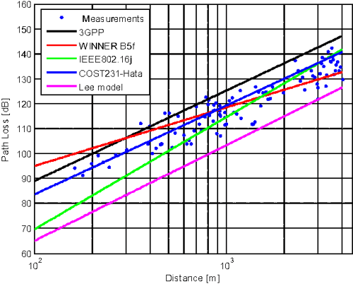 Figure 2 From Path Loss Models For LTE And LTE A Relay Stations 