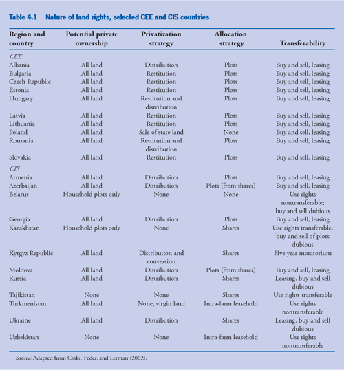 [PDF] Land policies for growth and poverty reduction Semantic Scholar