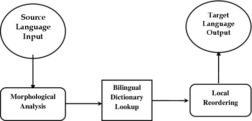 Geez To Amharic Automatic Machine Translation: A Statistical Approach ...