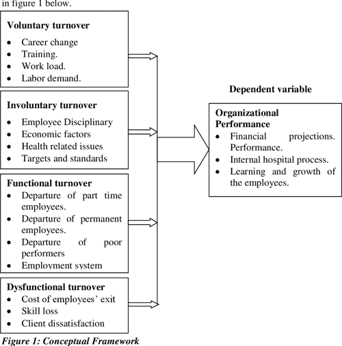  PDF Staff Turnover And Organizational Performance Of Selected Private 