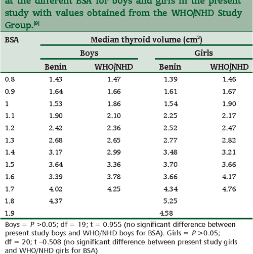 Table 1 from Comparative ultrasound measurement of normal thyroid gland dimensions in school