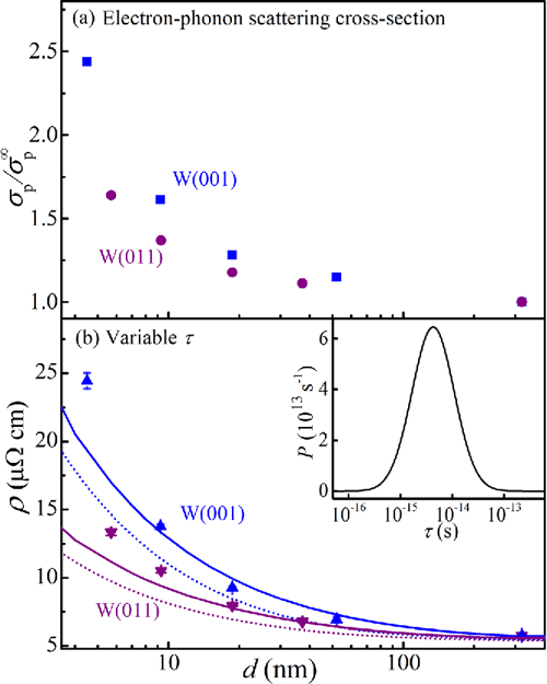 [PDF] The anisotropic size effect of the electrical resistivity of