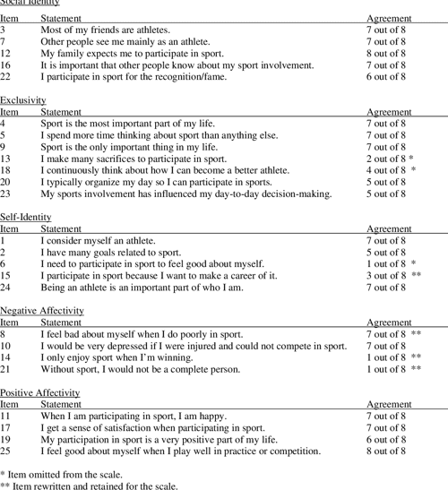 Describing and measuring the athletic identity construct Scale