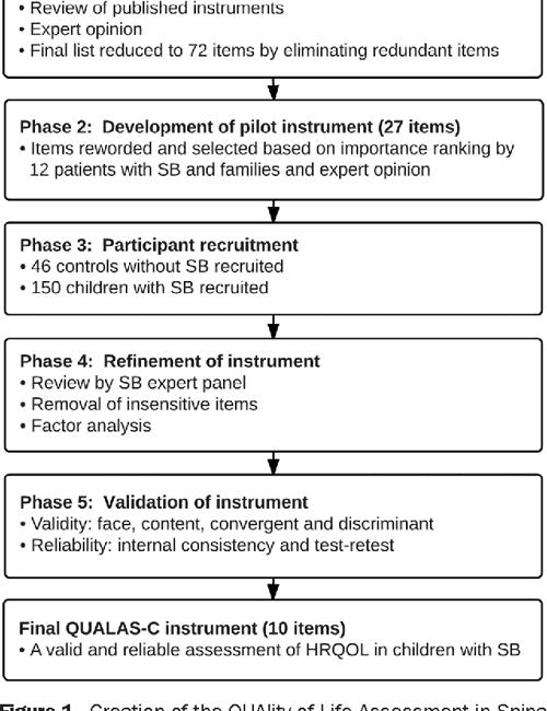 Quality of Life Assessment in Spina Bifida for Children (QUALASC