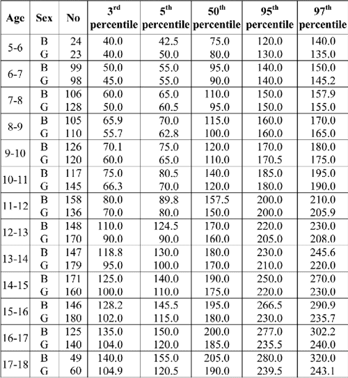 Normal peak nasal inspiratory flow rate values in Greek children and