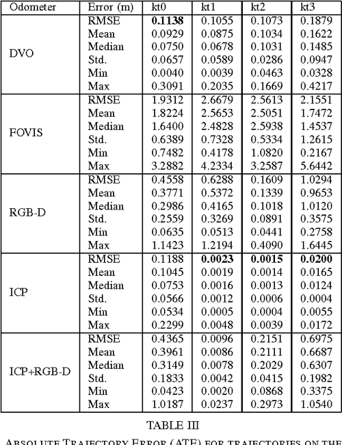 Figure 5 From A Benchmark For RGB D Visual Odometry 3D Reconstruction 