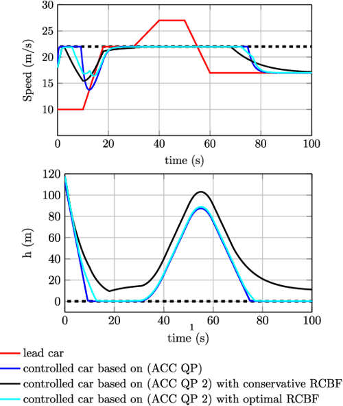 [PDF] Control Barrier Function Based Quadratic Programs for Safety