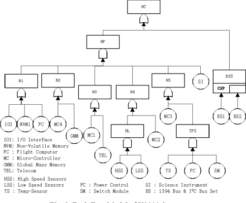 [PDF] Minimal cut set/sequence generation for dynamic fault trees ...