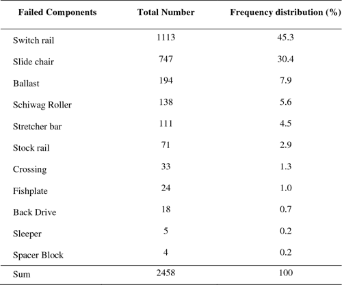  PDF Failure Analysis Of Railway Switches And Crossings For The 