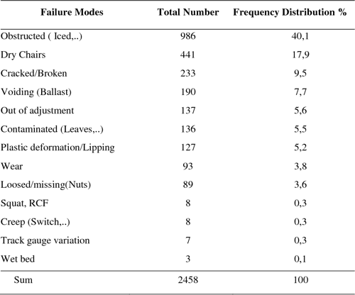 PDF Failure Analysis Of Railway Switches And Crossings For The