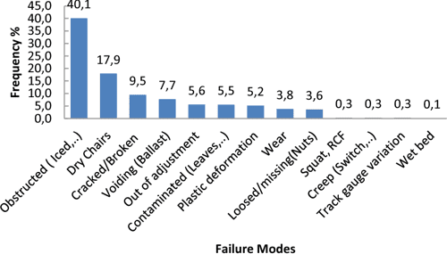  PDF Failure Analysis Of Railway Switches And Crossings For The 