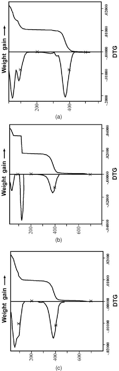 Table 2 From SYNTHESIS AND CHARACTERIZATION OF SILICONE MODIFIED 